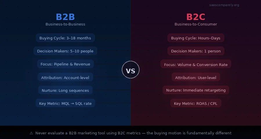 B2B vs B2C Marketing Tool