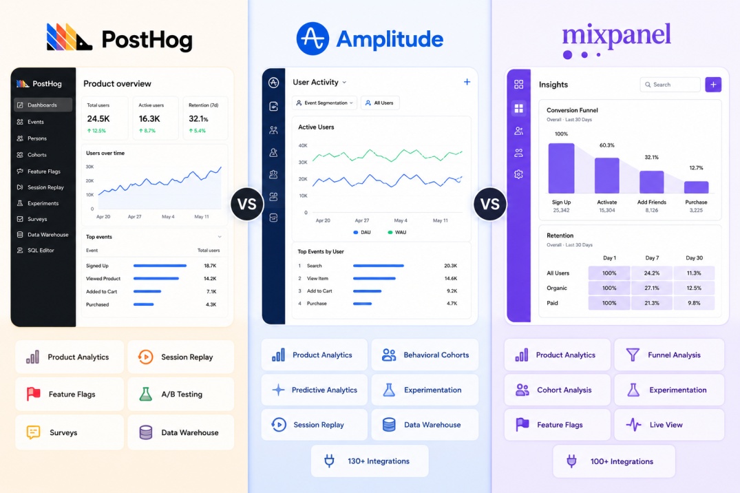 PostHog vs Amplitude vs Mixpanel: Best Product Analytics Tool for Startups