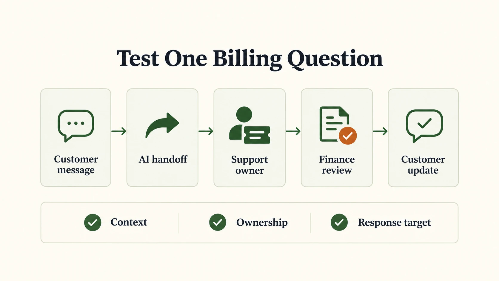 Billing-question trial flow from customer message to AI handoff, support owner, finance review, and customer update
