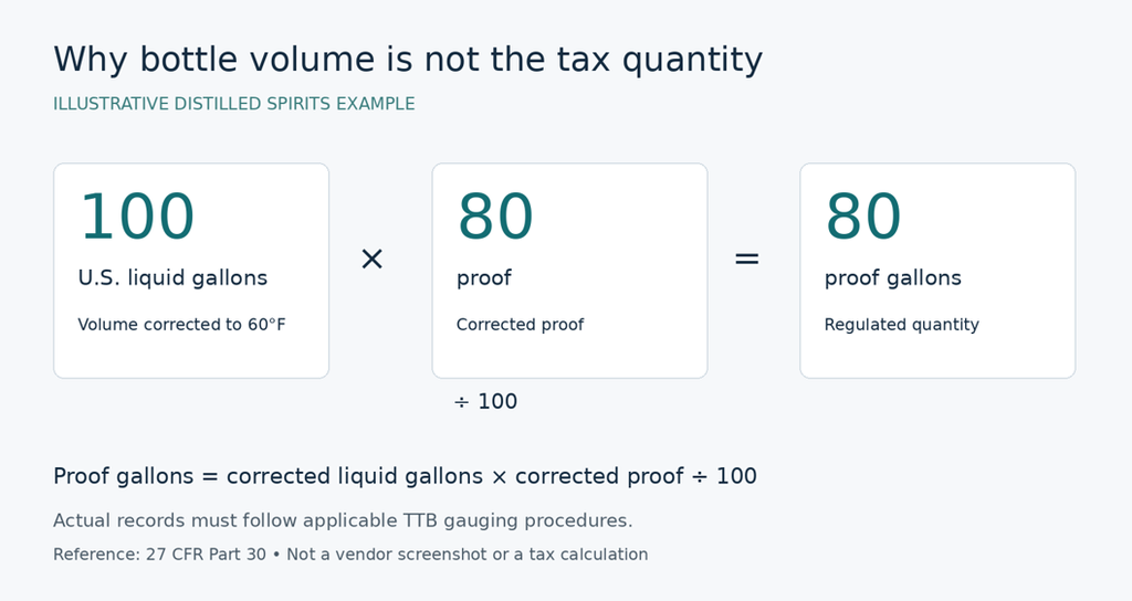 Proof-gallon example showing 100 liquid gallons at 60°F and 80 proof equal 80 proof gallons.