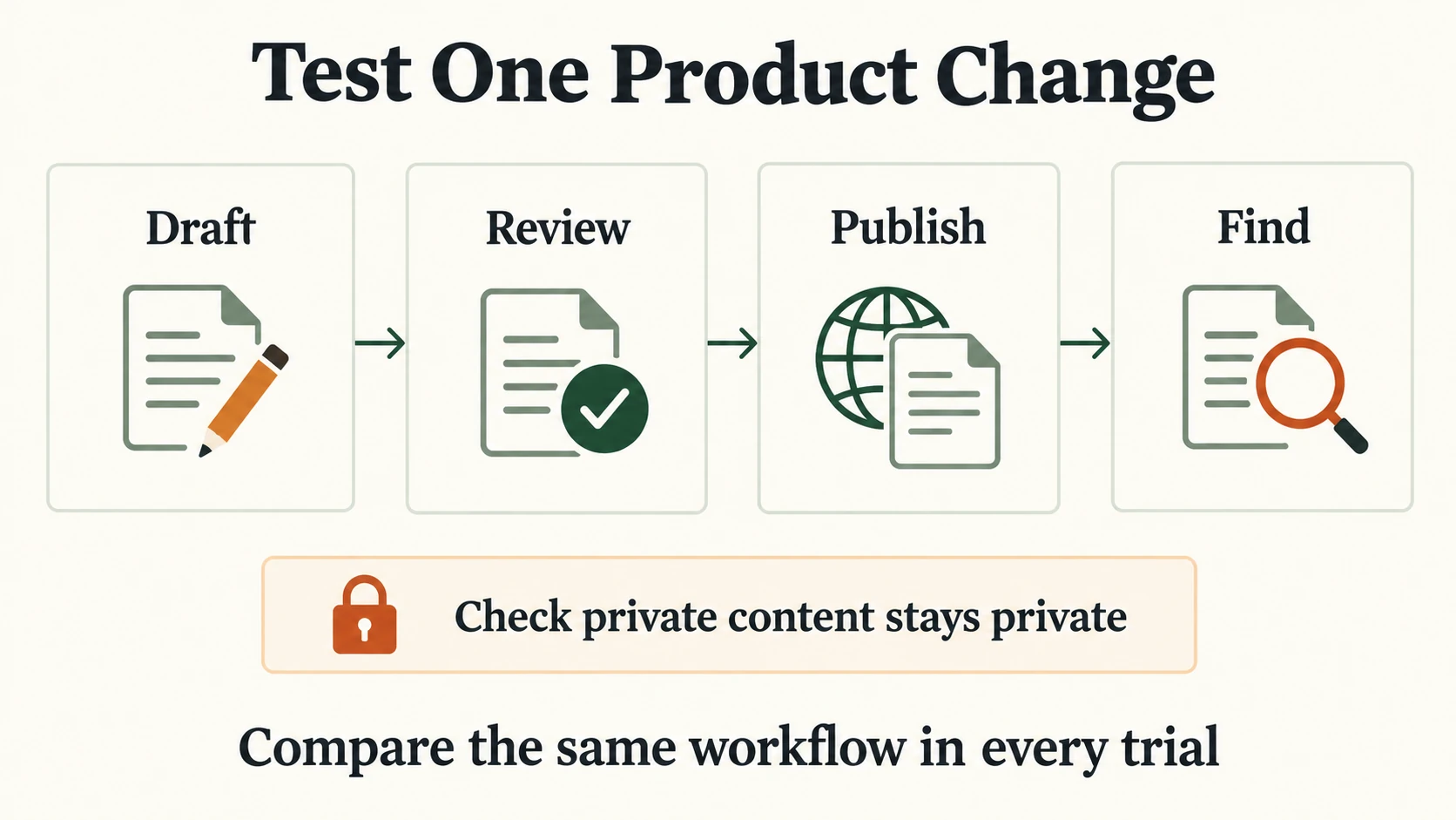 Draft, review, publish, and find steps for testing a knowledge base, with a separate privacy check.