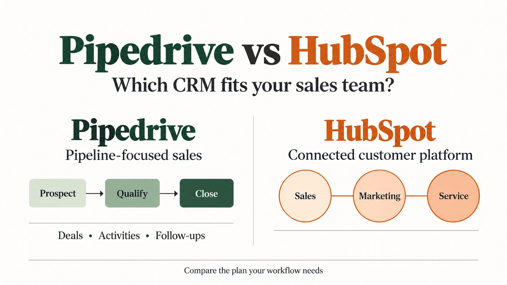 Pipedrive vs HubSpot: pipeline-focused sales and a connected customer platform.