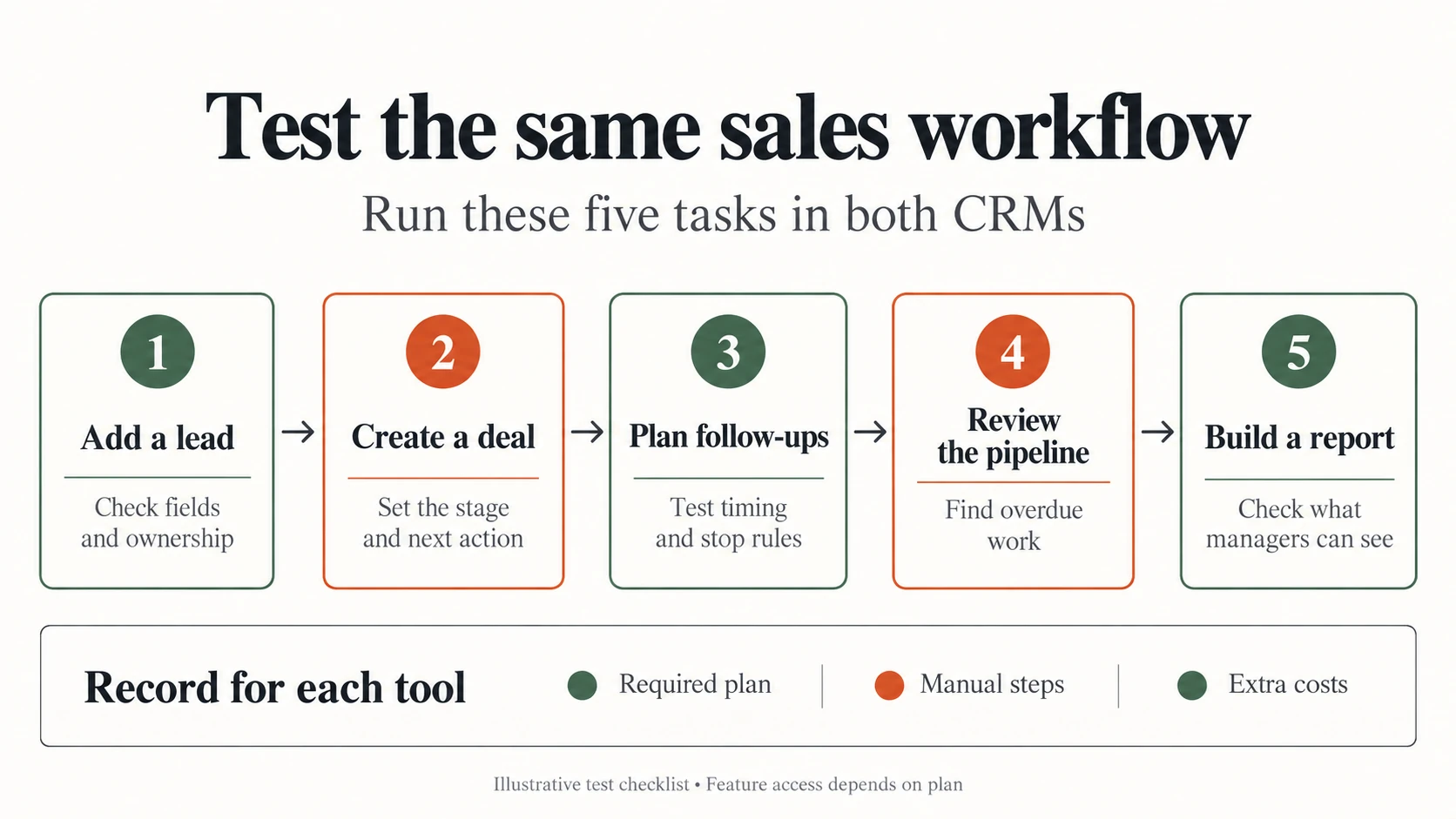 Pipedrive vs HubSpot workflow test from lead assignment to reporting.